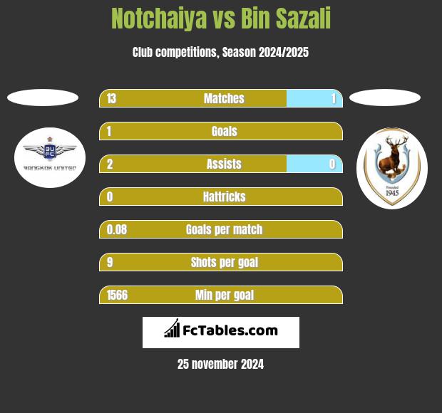 Notchaiya vs Bin Sazali h2h player stats