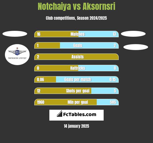 Notchaiya vs Aksornsri h2h player stats