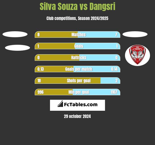 Silva Souza vs Dangsri h2h player stats