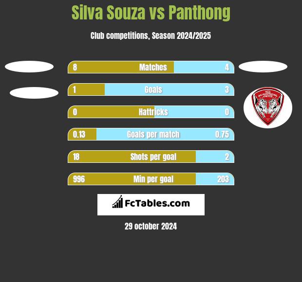 Silva Souza vs Panthong h2h player stats