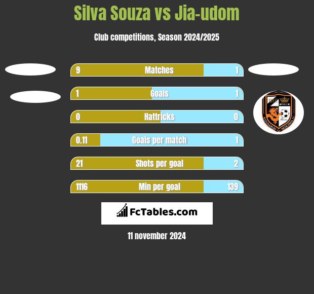 Silva Souza vs Jia-udom h2h player stats