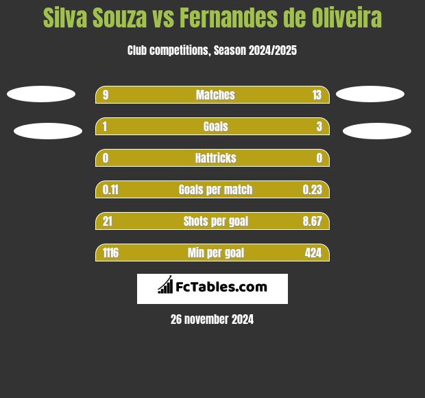 Silva Souza vs Fernandes de Oliveira h2h player stats