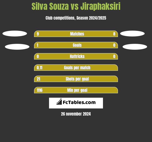 Silva Souza vs Jiraphaksiri h2h player stats