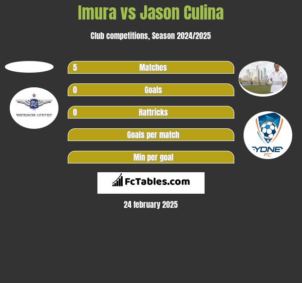 Imura vs Jason Culina h2h player stats