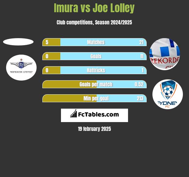 Imura vs Joe Lolley h2h player stats