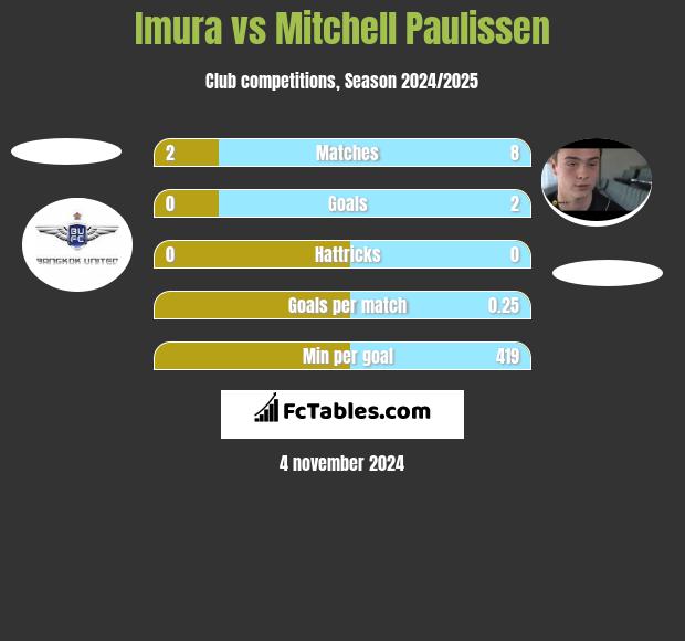 Imura vs Mitchell Paulissen h2h player stats