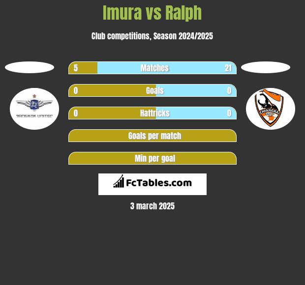 Imura vs Ralph h2h player stats