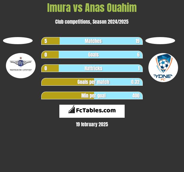 Imura vs Anas Ouahim h2h player stats