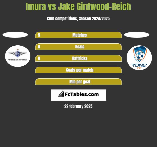 Imura vs Jake Girdwood-Reich h2h player stats