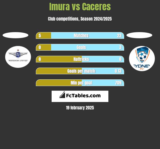 Imura vs Caceres h2h player stats