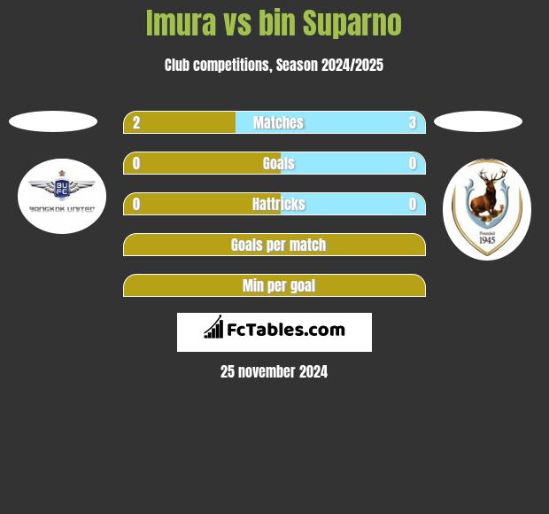 Imura vs bin Suparno h2h player stats