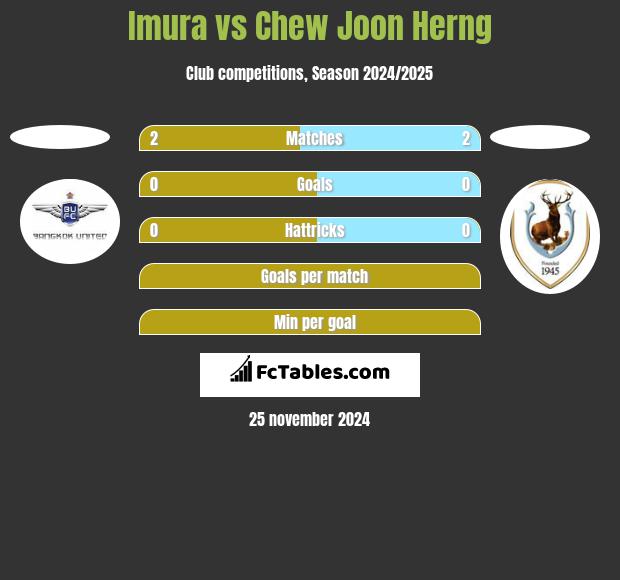 Imura vs Chew Joon Herng h2h player stats