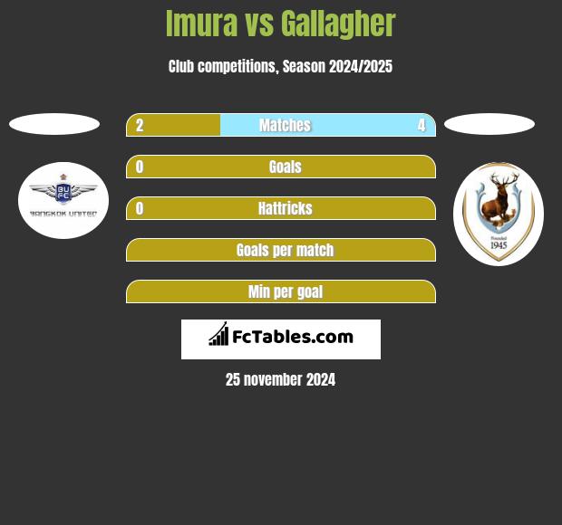 Imura vs Gallagher h2h player stats