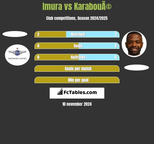 Imura vs KarabouÃ© h2h player stats