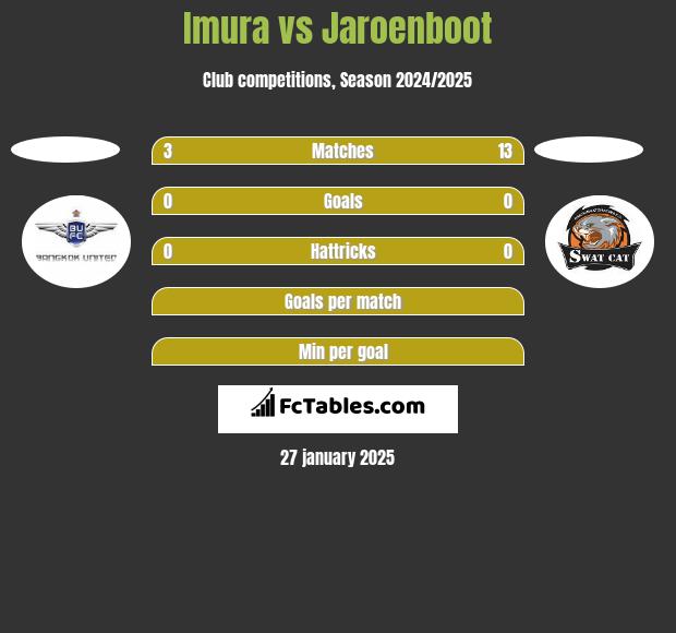 Imura vs Jaroenboot h2h player stats