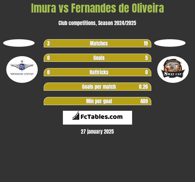 Imura vs Fernandes de Oliveira h2h player stats