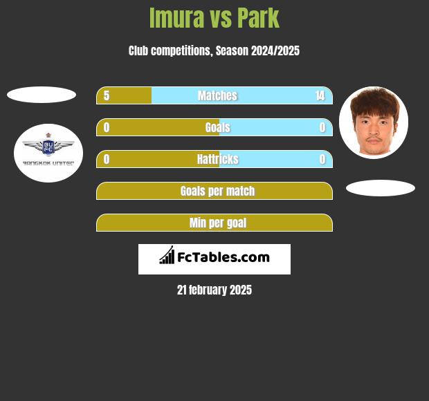 Imura vs Park h2h player stats