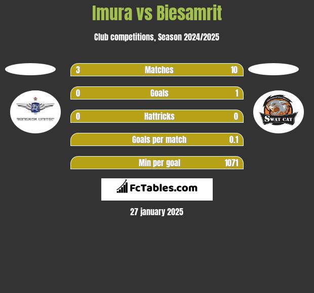 Imura vs Biesamrit h2h player stats