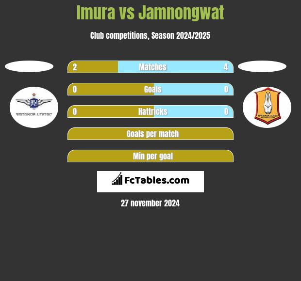 Imura vs Jamnongwat h2h player stats