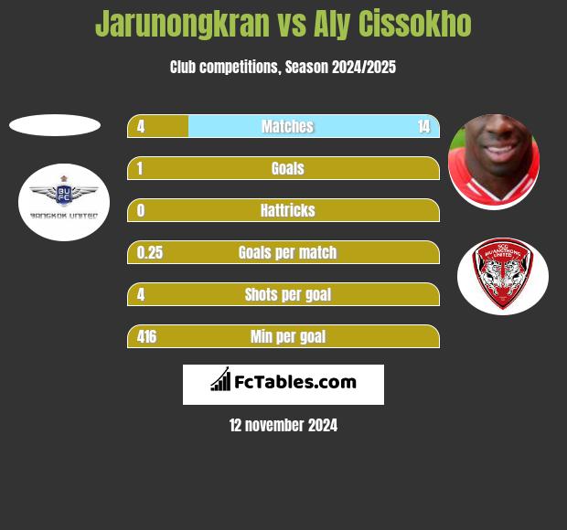 Jarunongkran vs Aly Cissokho h2h player stats