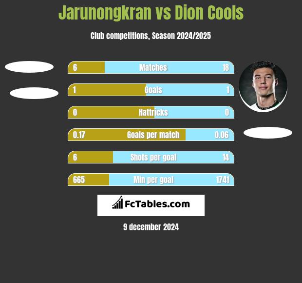 Jarunongkran vs Dion Cools h2h player stats