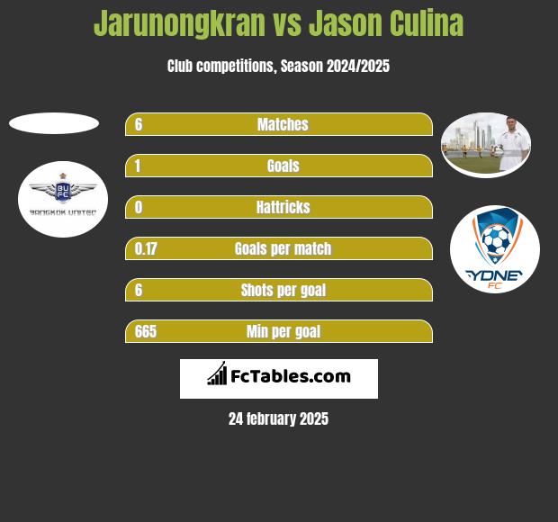 Jarunongkran vs Jason Culina h2h player stats