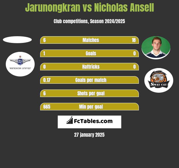 Jarunongkran vs Nicholas Ansell h2h player stats