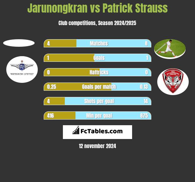 Jarunongkran vs Patrick Strauss h2h player stats