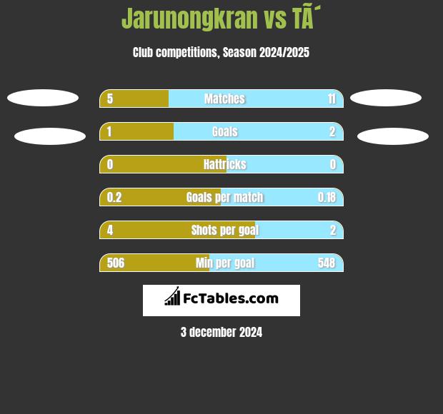 Jarunongkran vs TÃ´ h2h player stats