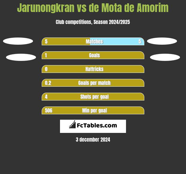 Jarunongkran vs de Mota de Amorim h2h player stats