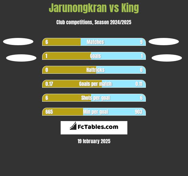 Jarunongkran vs King h2h player stats