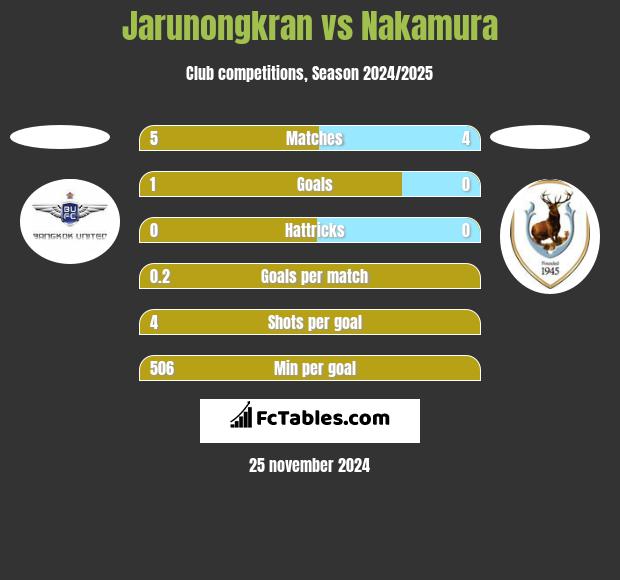 Jarunongkran vs Nakamura h2h player stats