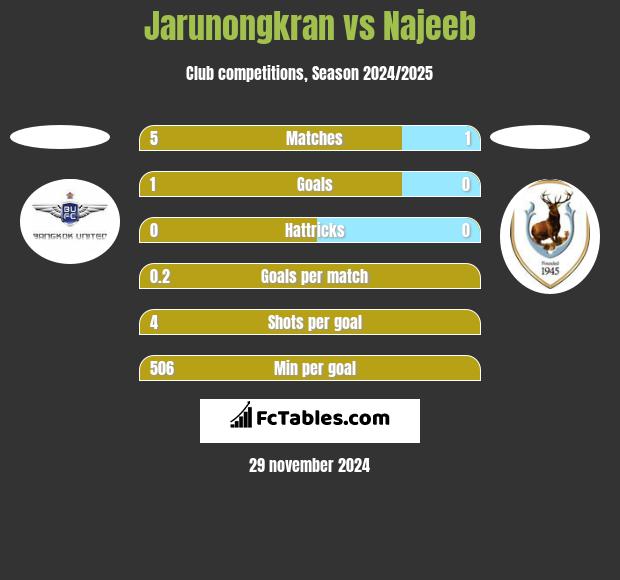 Jarunongkran vs Najeeb h2h player stats