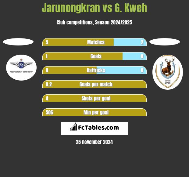 Jarunongkran vs G. Kweh h2h player stats