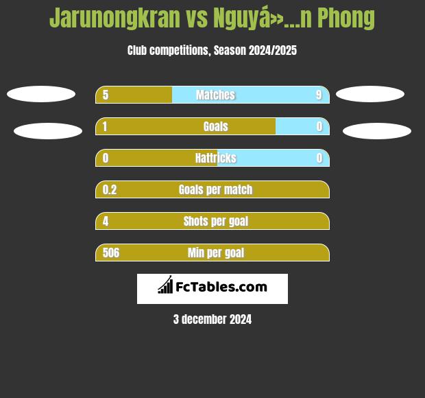 Jarunongkran vs Nguyá»…n Phong h2h player stats