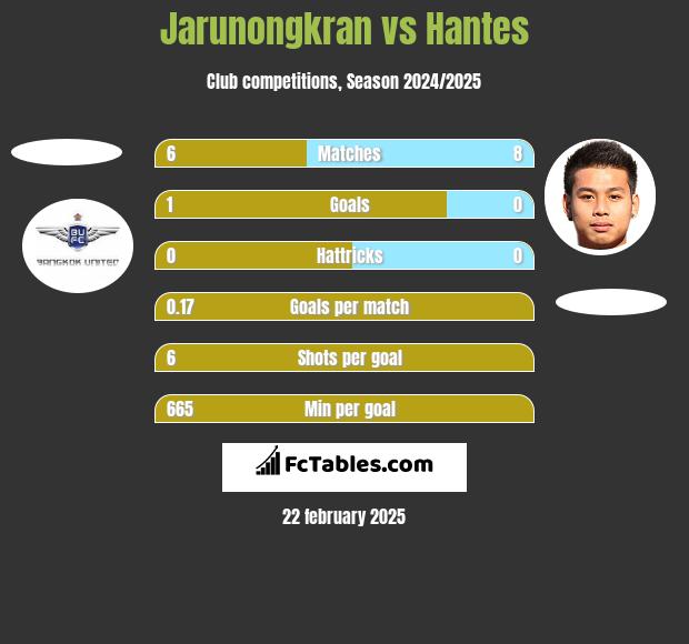 Jarunongkran vs Hantes h2h player stats