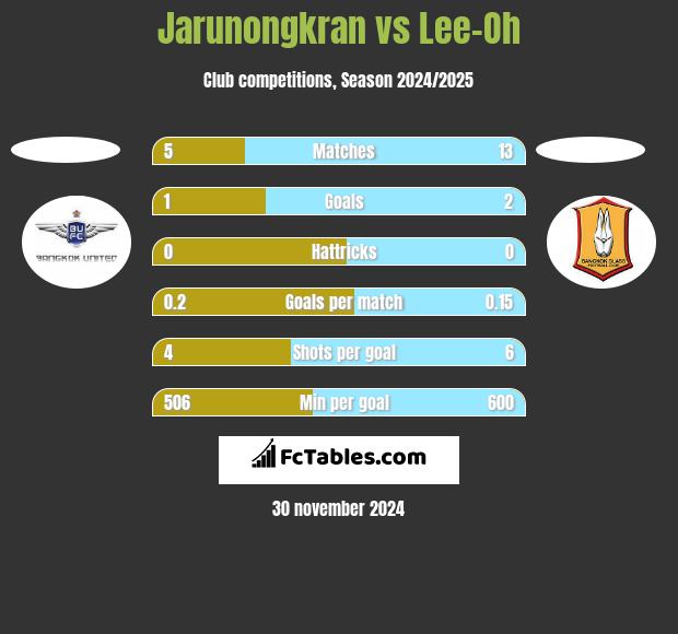 Jarunongkran vs Lee-Oh h2h player stats