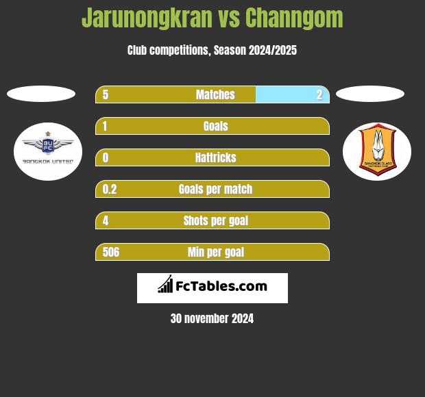 Jarunongkran vs Channgom h2h player stats