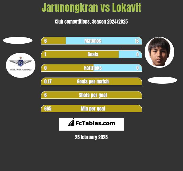 Jarunongkran vs Lokavit h2h player stats