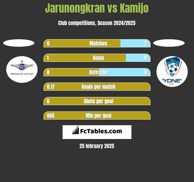 Jarunongkran vs Kamijo h2h player stats