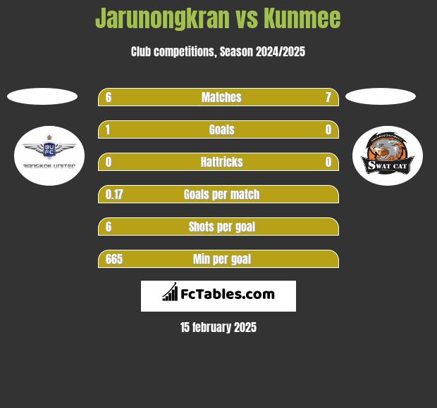 Jarunongkran vs Kunmee h2h player stats