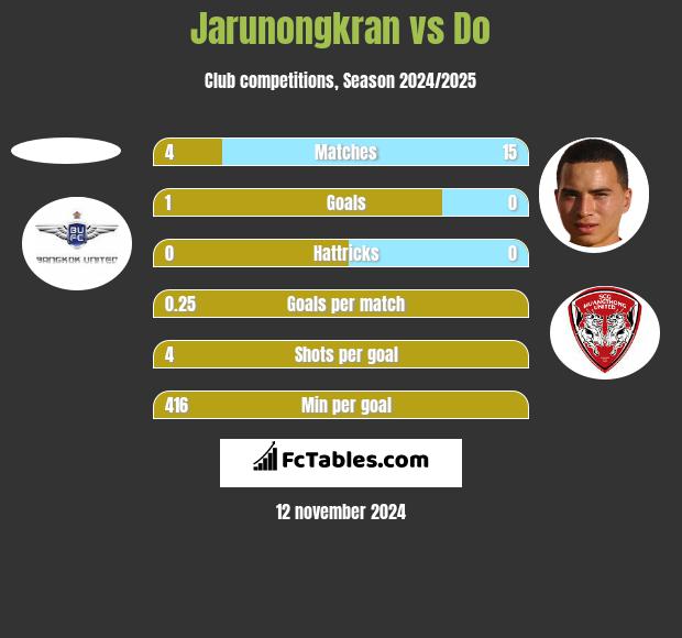 Jarunongkran vs Do h2h player stats