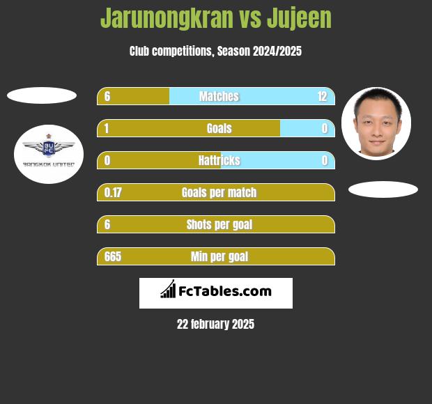 Jarunongkran vs Jujeen h2h player stats