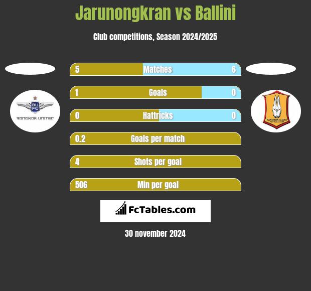 Jarunongkran vs Ballini h2h player stats