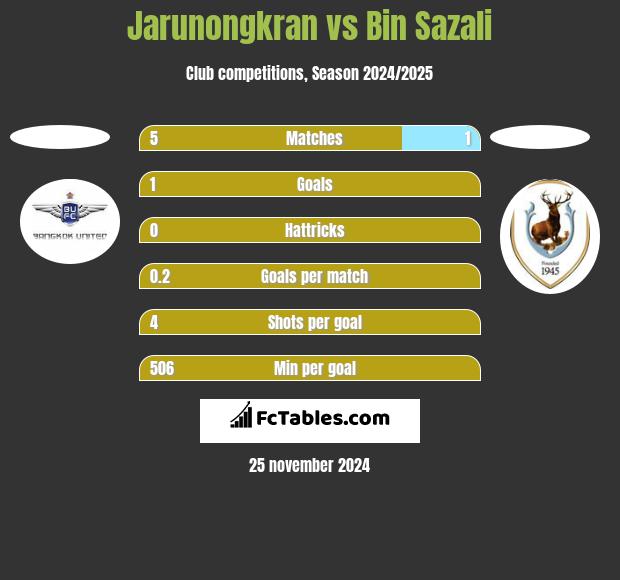 Jarunongkran vs Bin Sazali h2h player stats