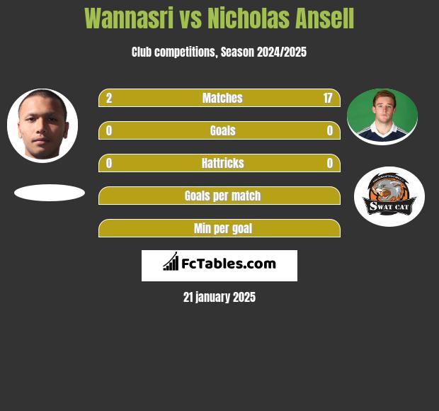 Wannasri vs Nicholas Ansell h2h player stats