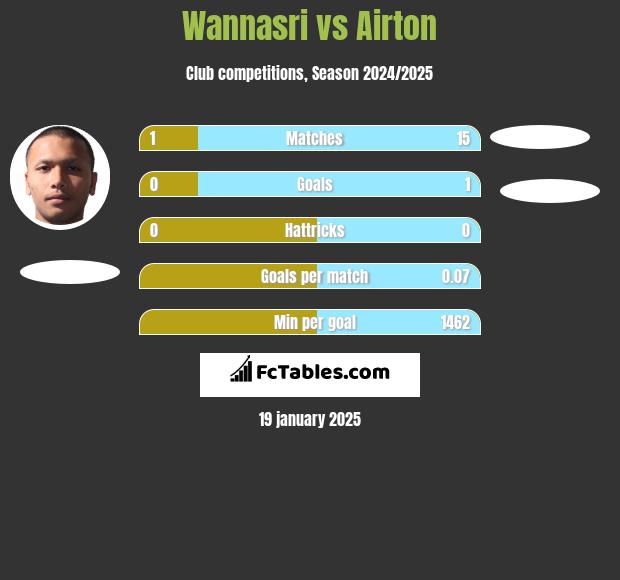 Wannasri vs Airton h2h player stats