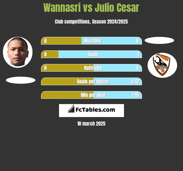 Wannasri vs Julio Cesar h2h player stats