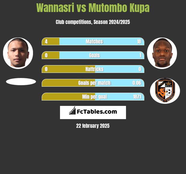 Wannasri vs Mutombo Kupa h2h player stats