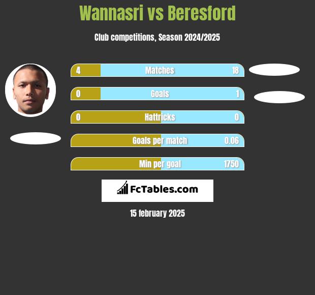 Wannasri vs Beresford h2h player stats